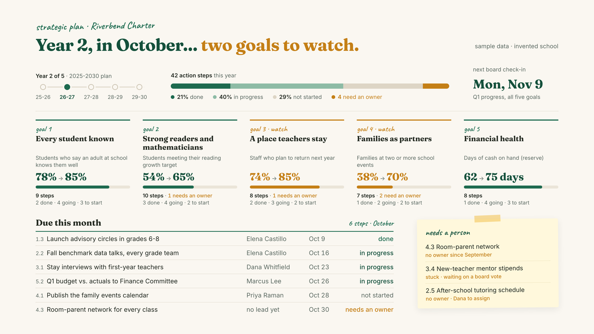 A sample command center for a school's strategic plan: five goals with targets, this month's action steps with owners, and what needs a person, sample data
